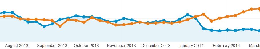 Trout_Pro_Website_Traffic