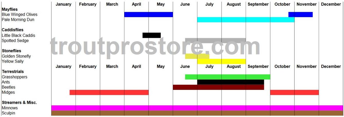 Fly Fishing Hatch Charts