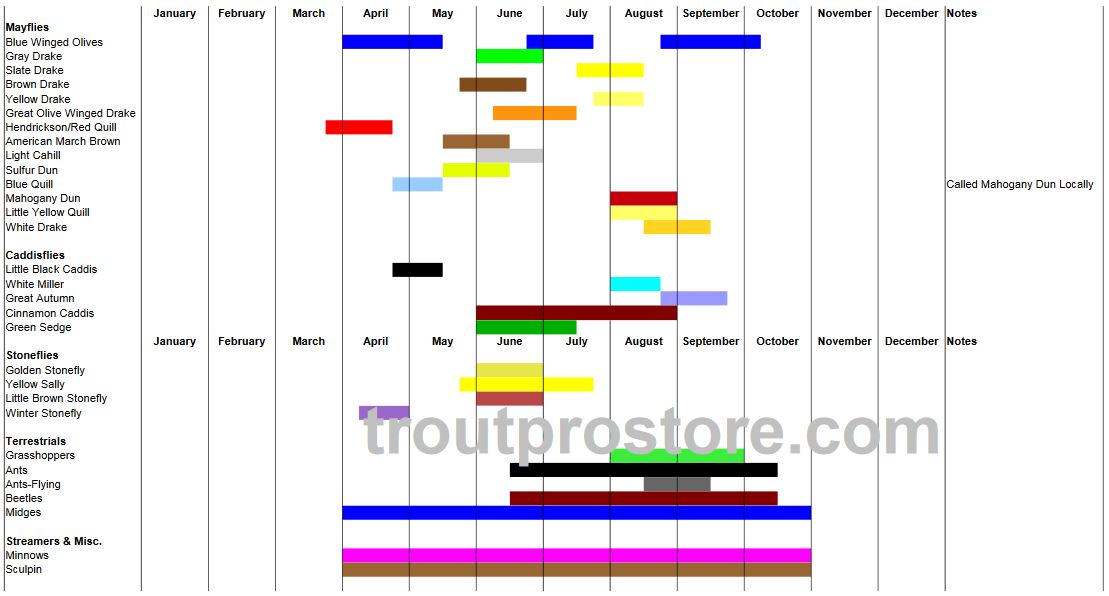 Fly Fishing Hatch Charts